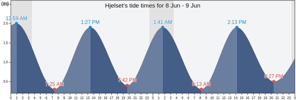 Hjelset, Molde, More og Romsdal, Norway tide chart