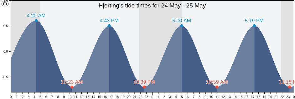 Hjerting, Esbjerg Kommune, South Denmark, Denmark tide chart