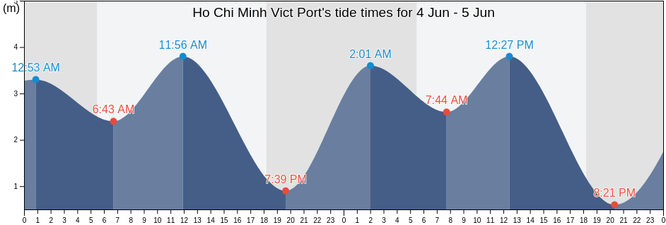 Ho Chi Minh Vict Port, Ho Chi Minh, Vietnam tide chart