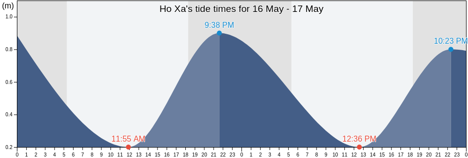 Ho Xa, Quang Tri, Vietnam tide chart