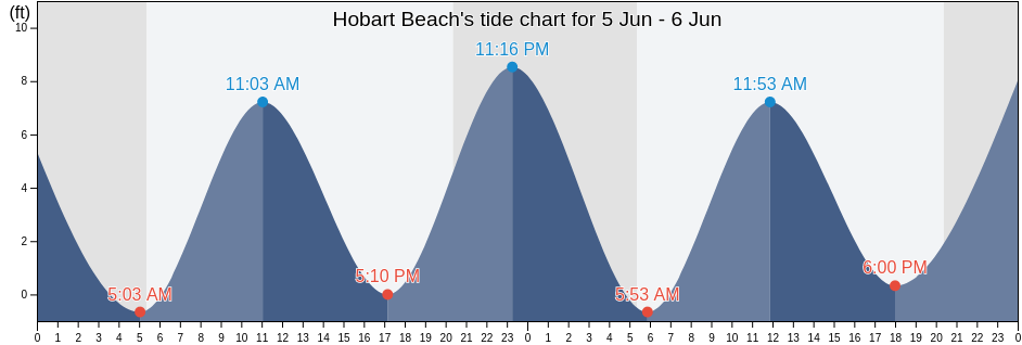 Hobart Beach, Suffolk County, New York, United States tide chart
