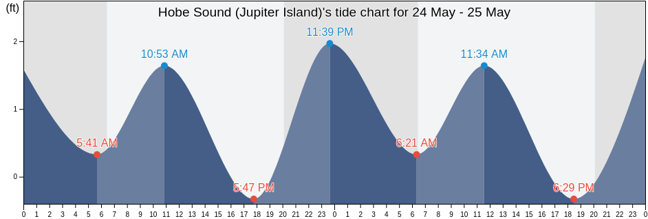 Hobe Sound (Jupiter Island), Martin County, Florida, United States tide chart