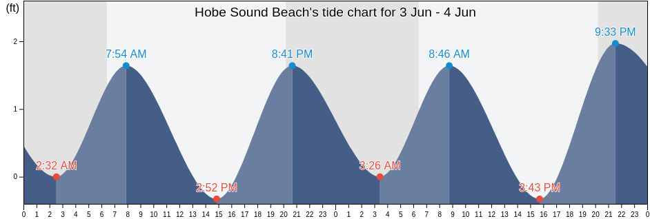 Hobe Sound Beach, Martin County, Florida, United States tide chart