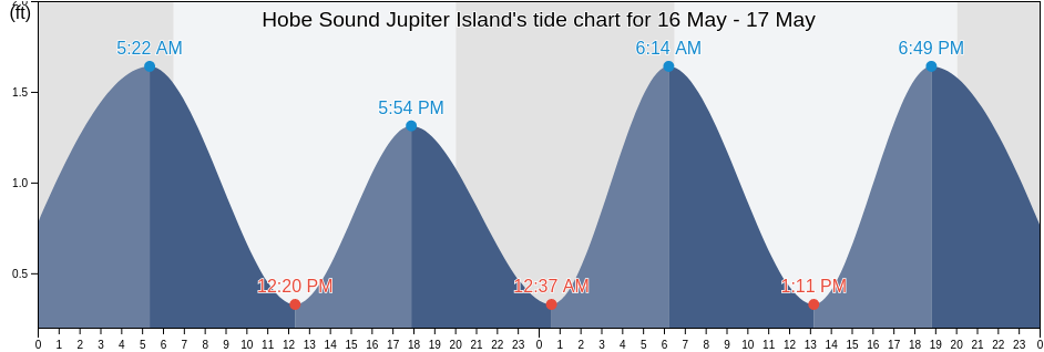Hobe Sound Jupiter Island, Martin County, Florida, United States tide chart