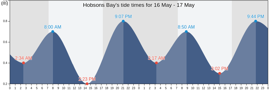 Hobsons Bay, Victoria, Australia tide chart