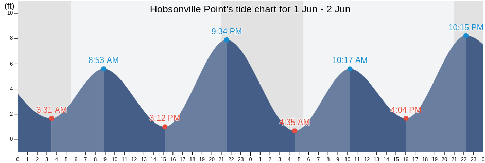 Hobsonville Point, Tillamook County, Oregon, United States tide chart