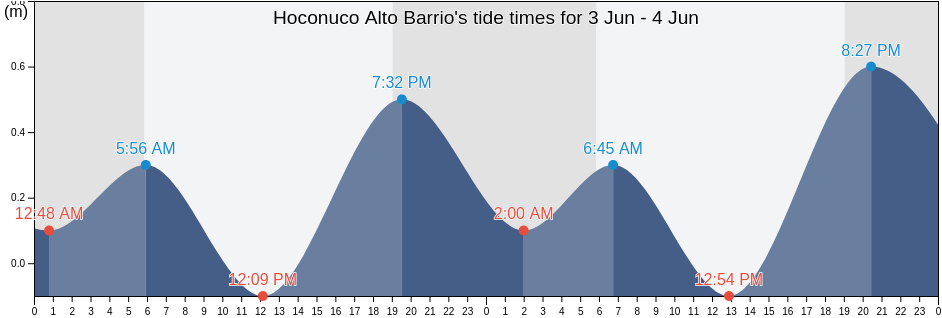 Hoconuco Alto Barrio, San German, Puerto Rico tide chart