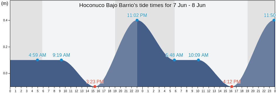 Hoconuco Bajo Barrio, San German, Puerto Rico tide chart