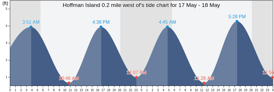 Hoffman Island 0.2 mile west of, Richmond County, New York, United States tide chart