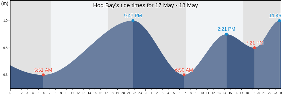 Hog Bay, Kangaroo Island, South Australia, Australia tide chart