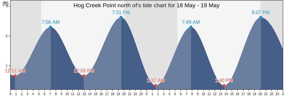 Hog Creek Point north of, Suffolk County, New York, United States tide chart