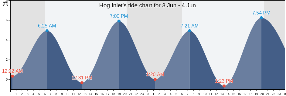 Hog Inlet, Horry County, South Carolina, United States tide chart