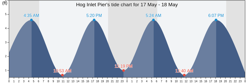 Hog Inlet Pier, Horry County, South Carolina, United States tide chart