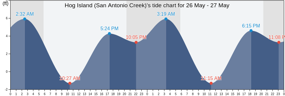 Hog Island (San Antonio Creek), Marin County, California, United States tide chart