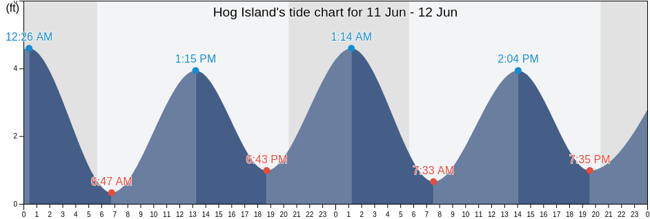 Hog Island, Northampton County, Virginia, United States tide chart