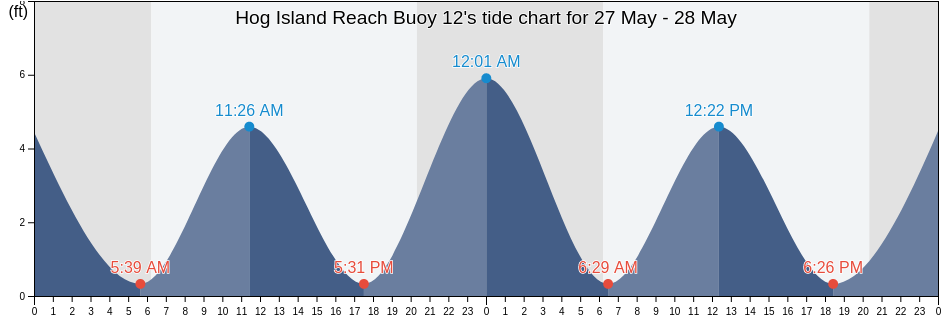 Hog Island Reach Buoy 12, Charleston County, South Carolina, United States tide chart