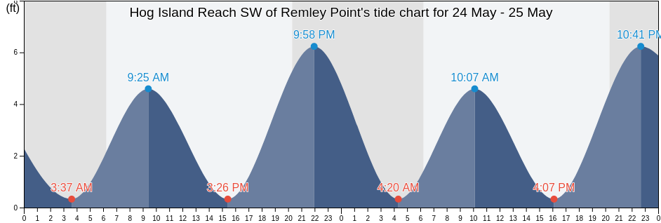 Hog Island Reach SW of Remley Point, Charleston County, South Carolina, United States tide chart