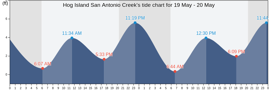 Hog Island San Antonio Creek, Marin County, California, United States tide chart