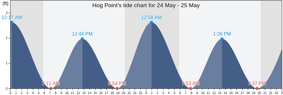 Hog Point, City of Williamsburg, Virginia, United States tide chart