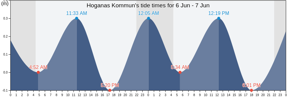 Hoganas Kommun, Skane, Sweden tide chart