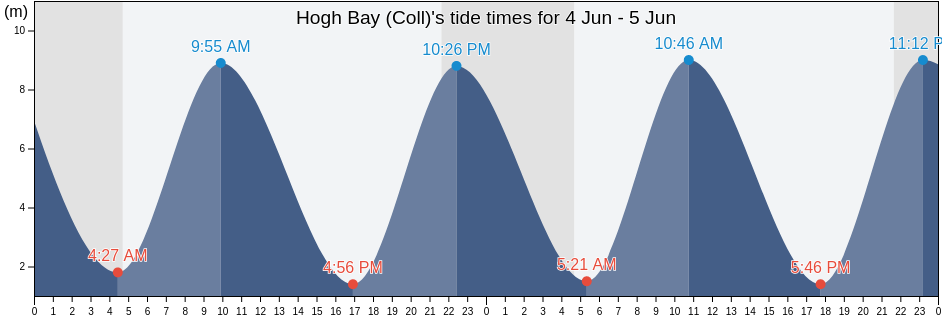 Hogh Bay (Coll), Calderdale, England, United Kingdom tide chart