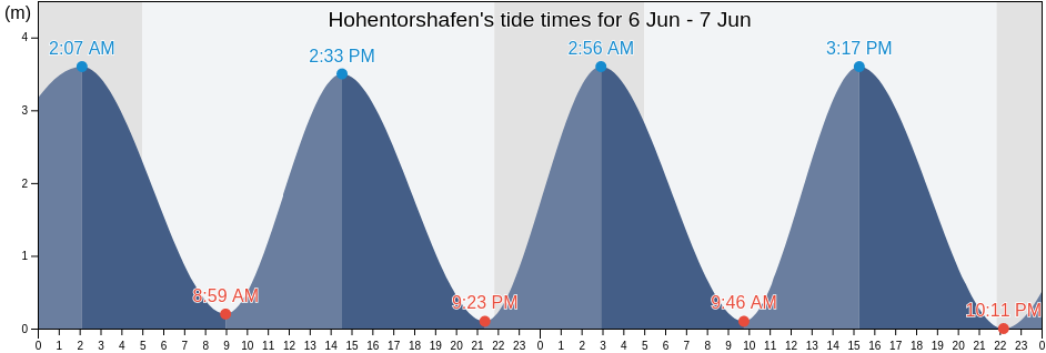Hohentorshafen, Bremen, Germany tide chart