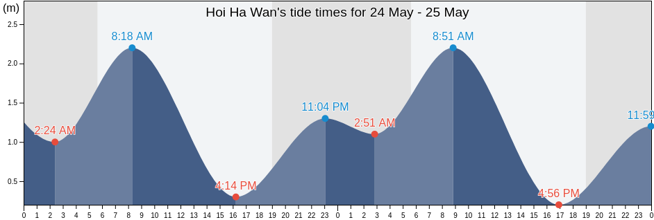 Hoi Ha Wan, Tai Po, Hong Kong tide chart
