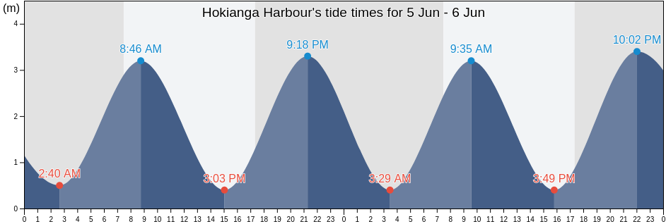 Hokianga Harbour, Far North District, Northland, New Zealand tide chart