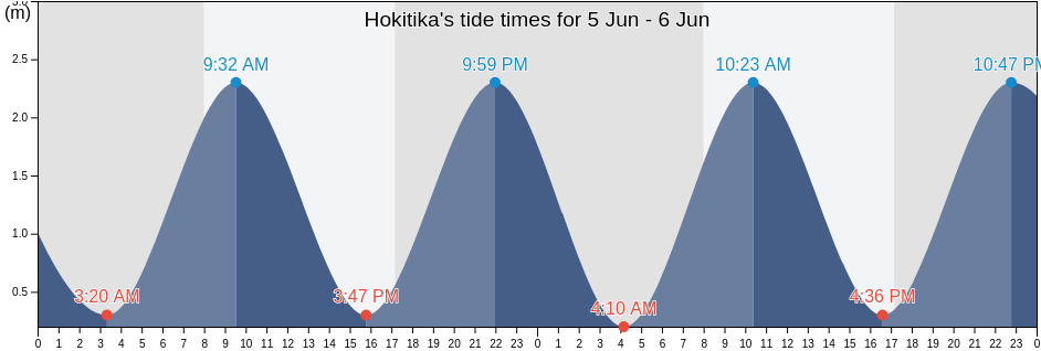 Hokitika, Westland District, West Coast, New Zealand tide chart