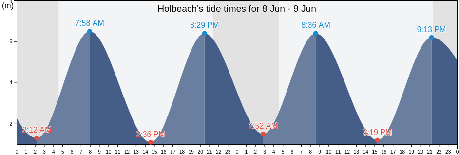 Holbeach, Lincolnshire, England, United Kingdom tide chart