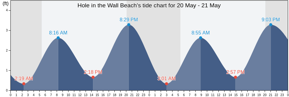 Hole in the Wall Beach, New London County, Connecticut, United States tide chart