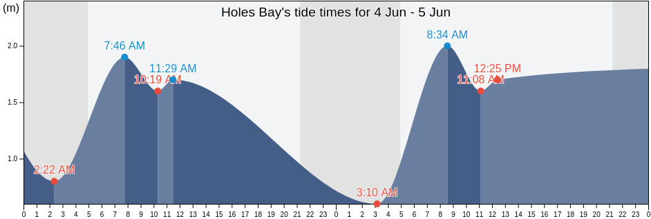 Holes Bay, England, United Kingdom tide chart