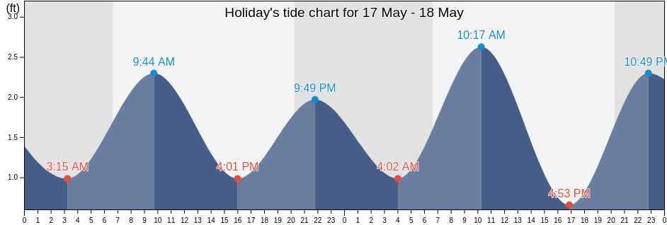 Holiday, Pasco County, Florida, United States tide chart