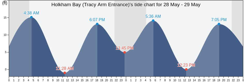 Holkham Bay (Tracy Arm Entrance), Juneau City and Borough, Alaska, United States tide chart