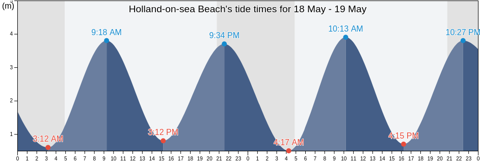 Holland-on-sea Beach, Southend-on-Sea, England, United Kingdom tide chart