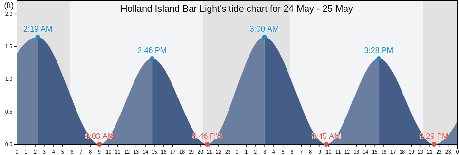 Holland Island Bar Light, Somerset County, Maryland, United States tide chart