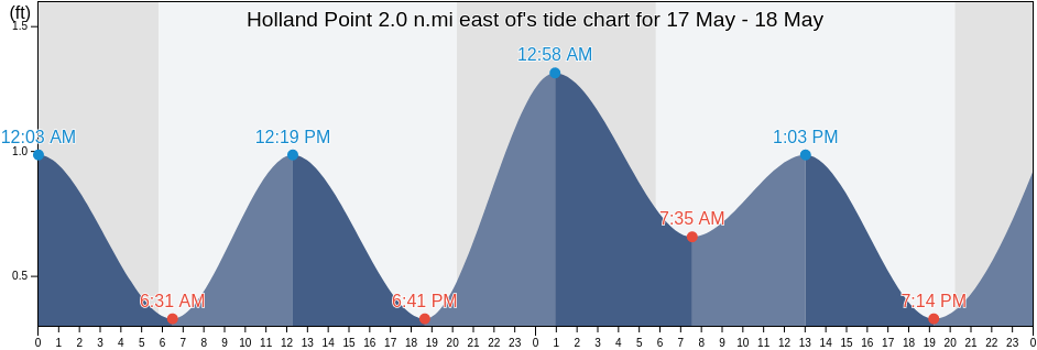 Holland Point 2.0 n.mi east of, Anne Arundel County, Maryland, United States tide chart