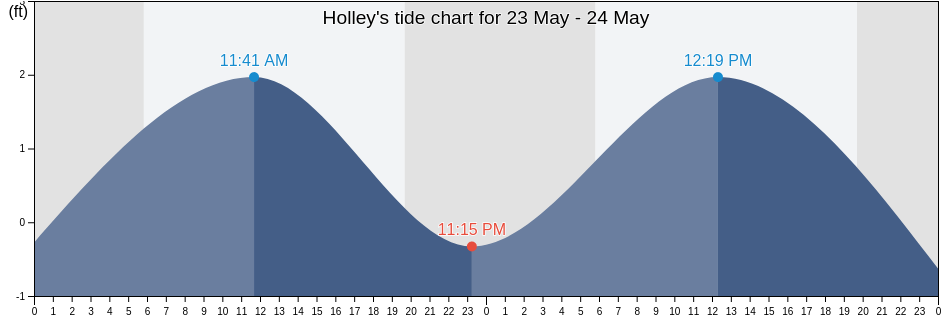 Holley, Santa Rosa County, Florida, United States tide chart