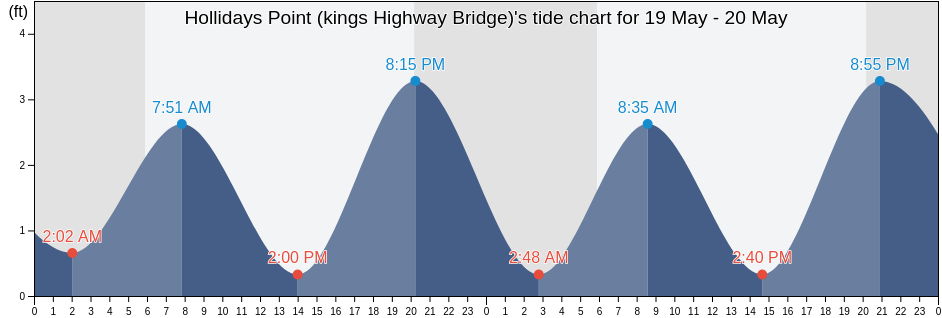 Hollidays Point (kings Highway Bridge), City of Suffolk, Virginia, United States tide chart