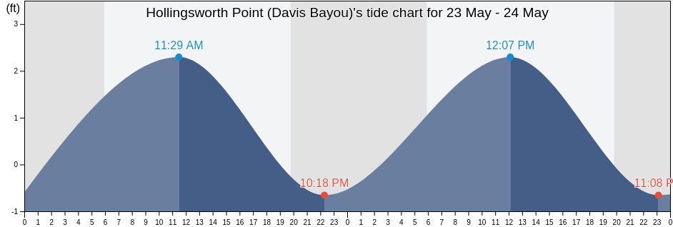 Hollingsworth Point (Davis Bayou), Jackson County, Mississippi, United States tide chart
