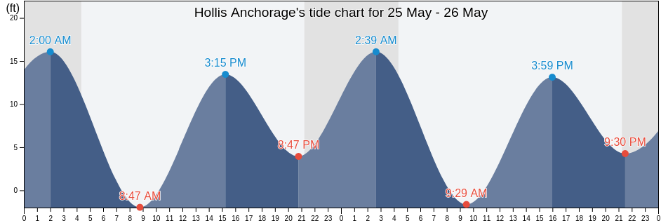 Hollis Anchorage, Prince of Wales-Hyder Census Area, Alaska, United States tide chart
