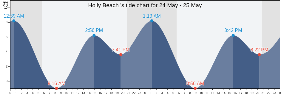 Holly Beach , Lincoln County, Oregon, United States tide chart