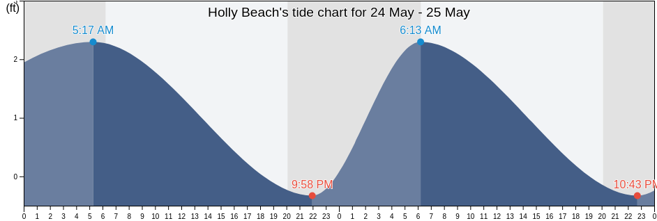 Holly Beach, Cameron Parish, Louisiana, United States tide chart