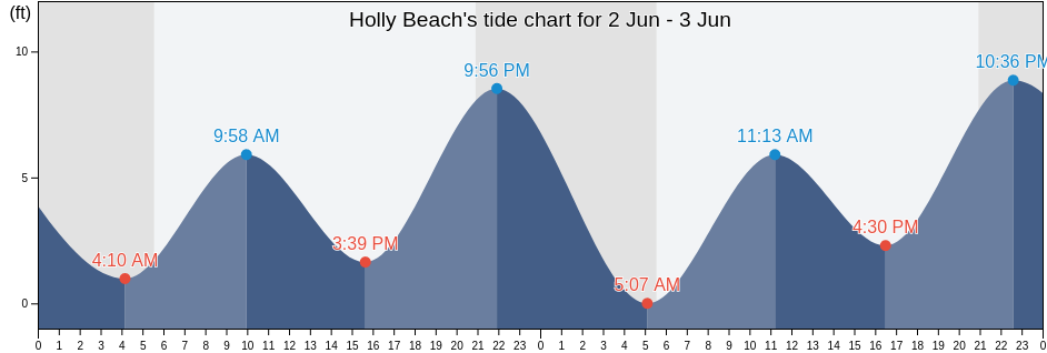 Holly Beach, Lincoln County, Oregon, United States tide chart
