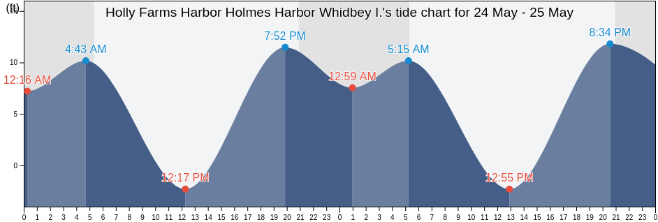 Holly Farms Harbor Holmes Harbor Whidbey I., Island County, Washington, United States tide chart