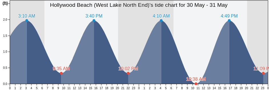 Hollywood Beach (West Lake North End), Broward County, Florida, United States tide chart