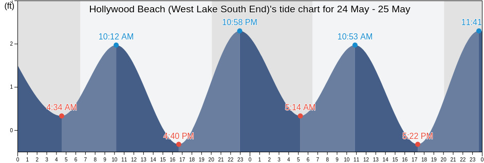 Hollywood Beach (West Lake South End), Broward County, Florida, United States tide chart