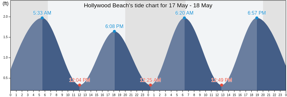 Hollywood Beach, Broward County, Florida, United States tide chart