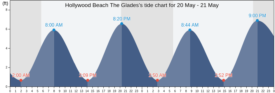 Hollywood Beach The Glades, Cumberland County, New Jersey, United States tide chart