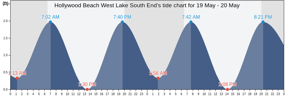 Hollywood Beach West Lake South End, Broward County, Florida, United States tide chart